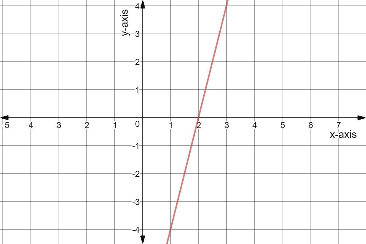 Graph of y = 4x - 8.