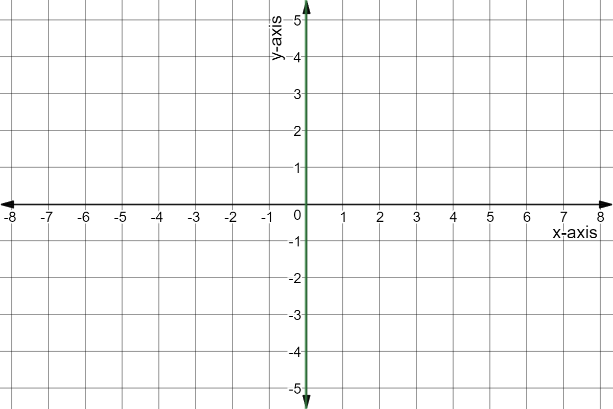 Line through points (0,-5) and (0,5).