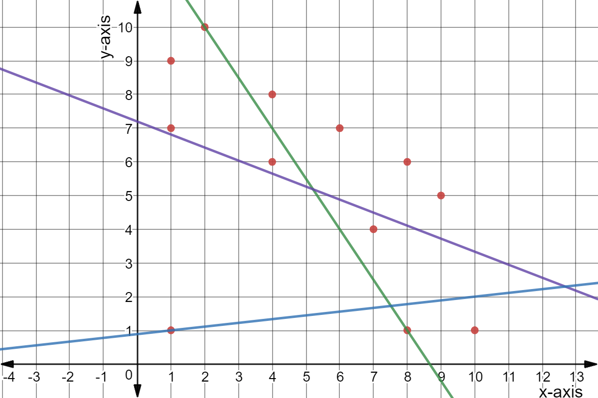 Scatter plot: (1,1), (1,7), (1,9), (2,10), (4,6), (4,8), (6,7), (7,4), (8,1), (8,6), (9,5), and (10,1).

Green line: 3x + 2y = 26
Purple Line: 4x + 10y = 72
Blue: 9y - x = 8