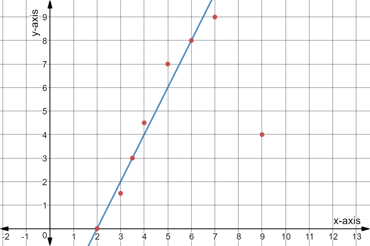 Scatter plot with points: (6,8), (3.5,3), (2,0), (3,1.5), (4,4.5), (5,7), (7,9), and (9,4).
Trend line: y = 2x - 4.