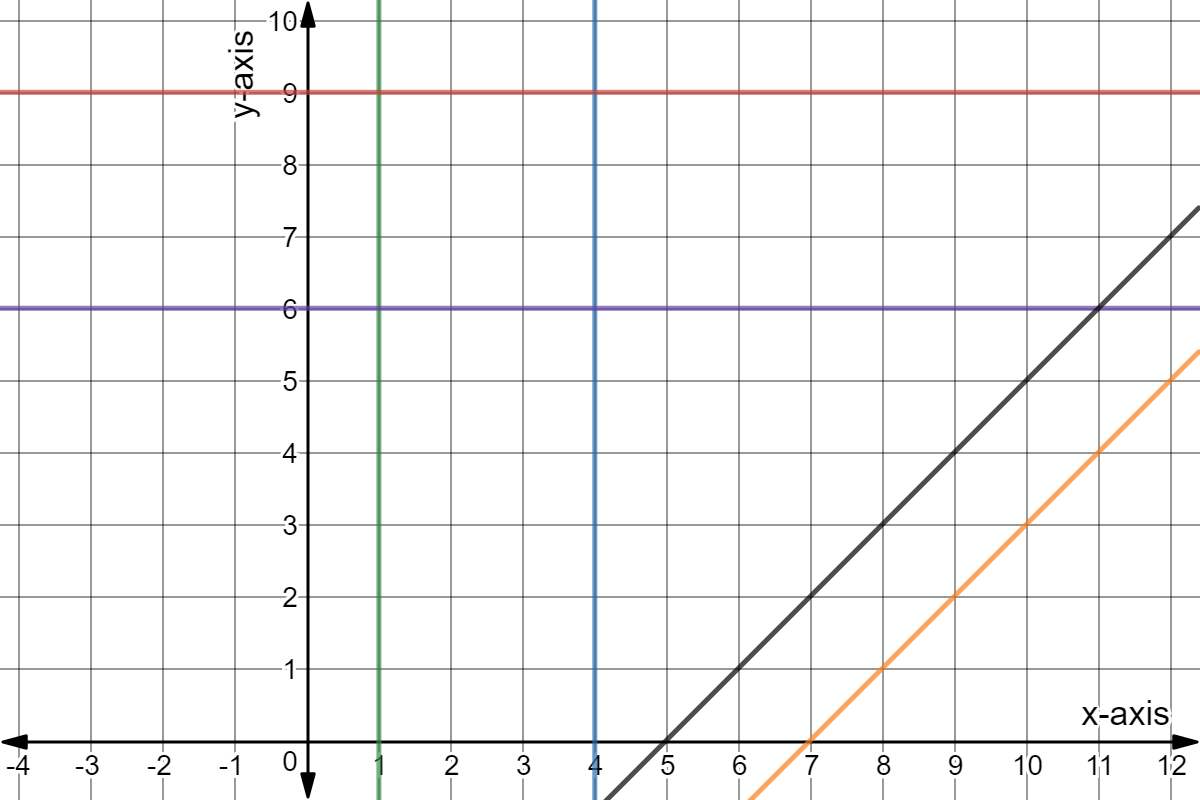 Red: y = 9
Purple: y = 6
Green: x = 1
Blue: x = 4
Black: y = x - 5
Orange: y = x - 7