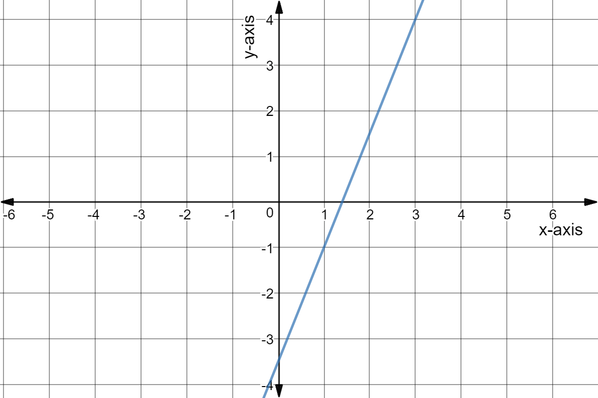 Graph of y = 5x/2 - 7/2