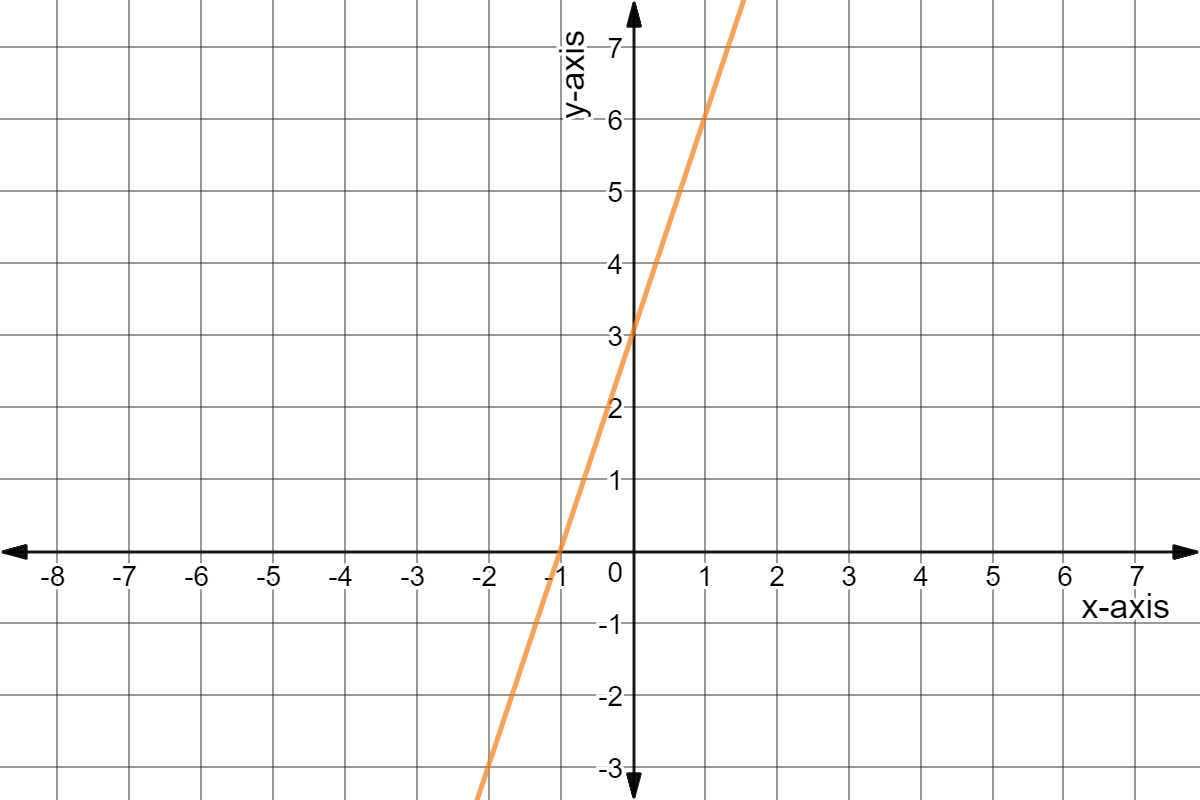 Line through (-2,-3) and (1,6)