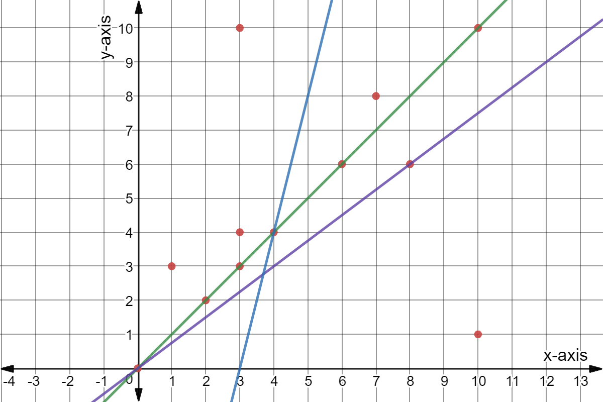 Scatter plot: (0,0), (1,3), (2,2), (3,3), (3,4), (3,10), (4,4), (6,6), (7,8), (8,6), (10,1), and (10,10).

Green: y = x
Purple: y = 6/8 x
Blue: y - 4x = -12