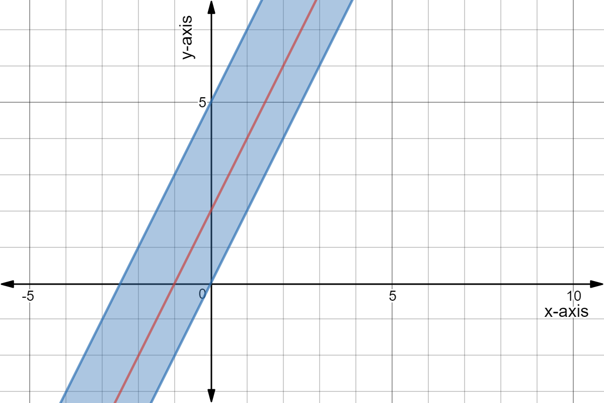 Red line: y=2x+2. Two blue lines, one at y=x and the other at y=2x+5. The area between the two blue lines is shaded.