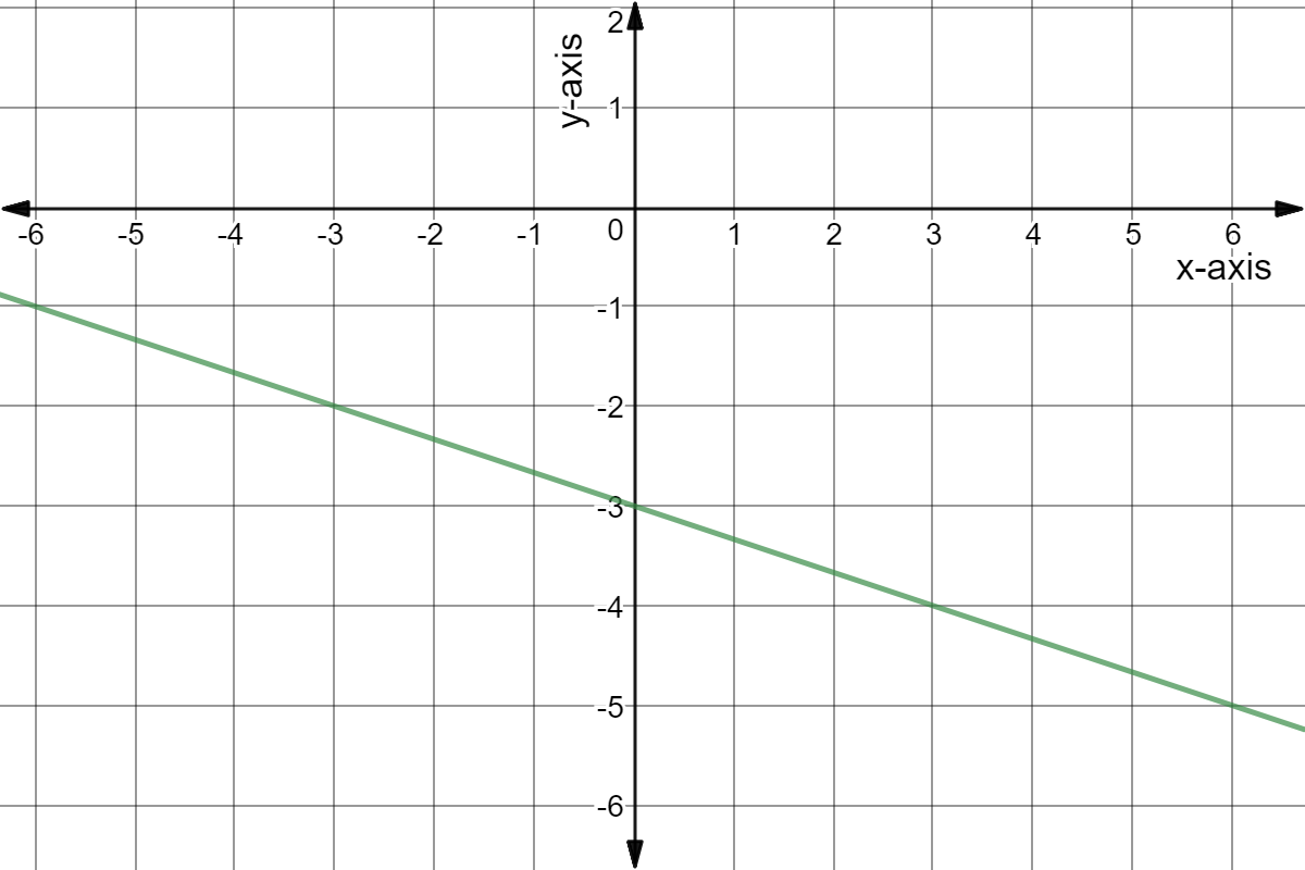 Graph of y = -x/3 - 3.