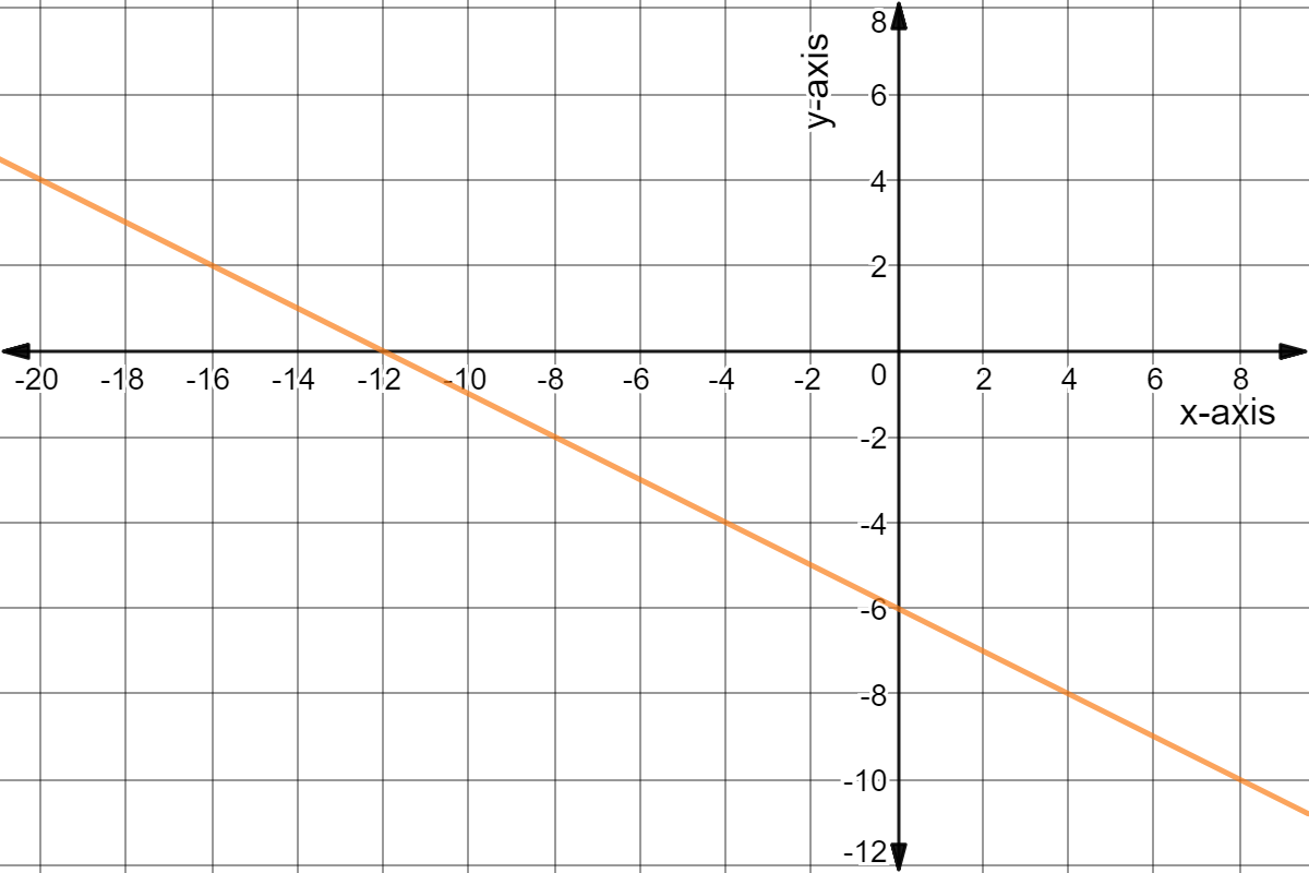 Line through (-8,-2) and (4,-8).