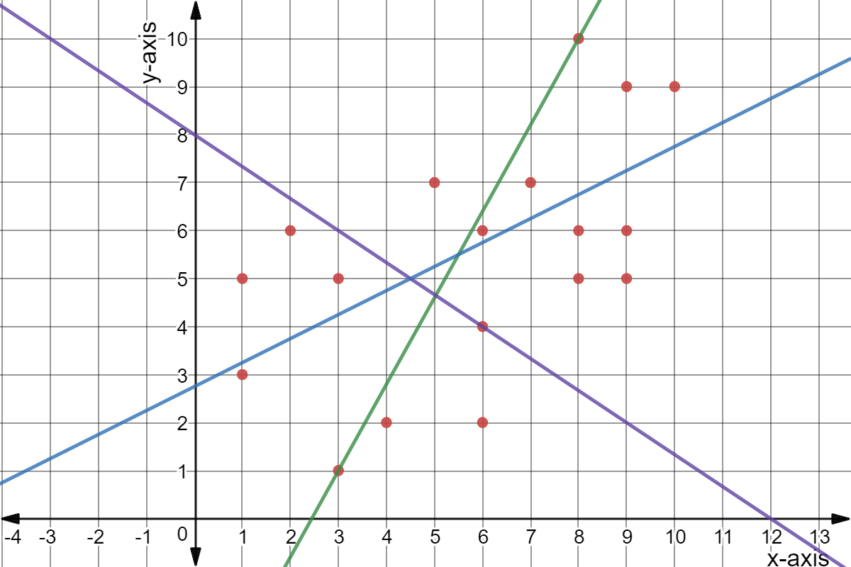 Scatter plot: (1,3), (1,5), (2,6), (3,1), (3,5), (4,2), (5,7), (6,2), (6,4), (6,6), (7,7), (8,5), (8,6), (8,10), (9,5), (9,6), (9,9), (10,9)

Green: 5y - 9x = -22
Purple: 2x + 3y = 24
Blue: 10y - 5x = 27.5