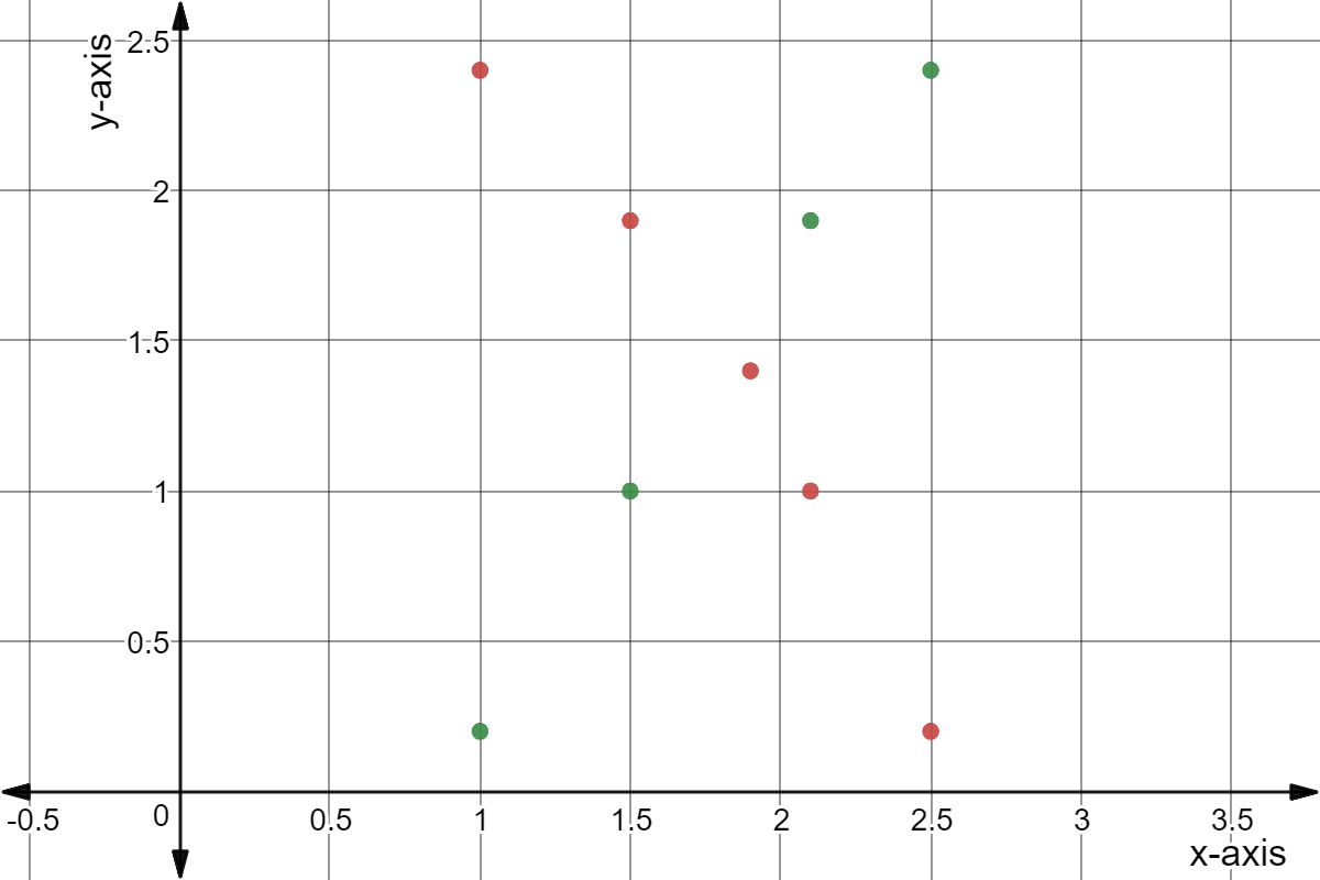 Scatter plot with two sets of data.

Green: (1,0.2), (1.5,1), (2.1,1.9), and (2.5,2.4)

Red: (1,2.4), (1.5,1.9), (1.9,1.4), (2.1,1), and (2.5,0.2)