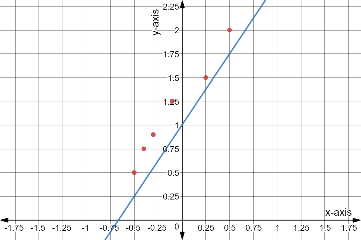Scatter plot with points: (-0.5,0.5), (-0.4,0.75), (-0.3,0.9), (-0.1,1.25), (0.25,1.5), and (0.5,2).

Trend line: y = 1.5x + 1