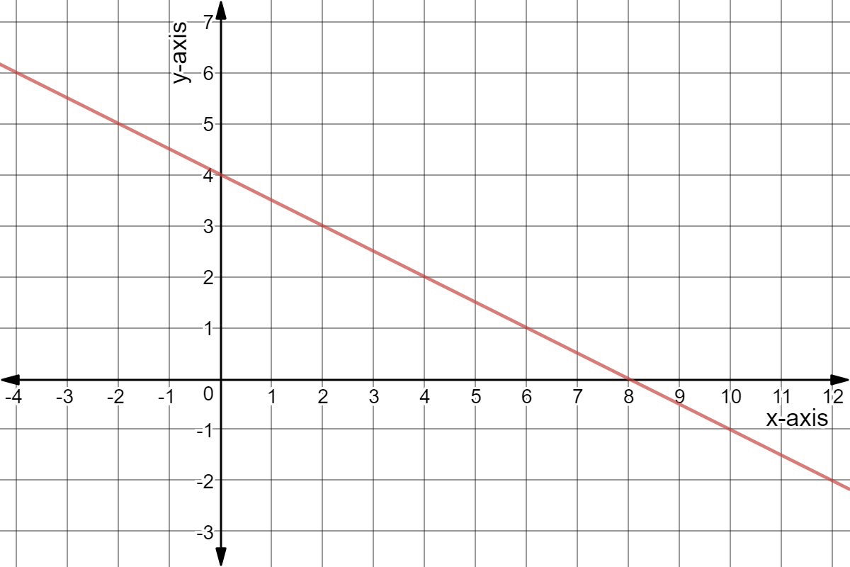 Graph going through points (6,1) and (10,-1).