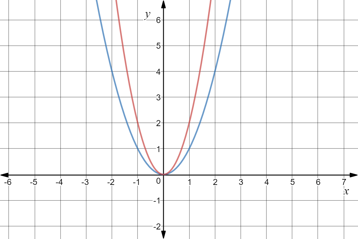 Quadratic graphs of y = 2x^2 and y = 1/2x^2.