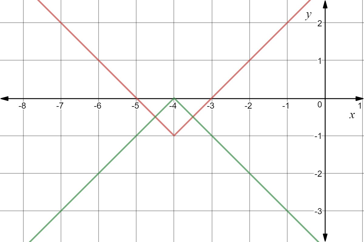 Two absolute value functions that represent a translation/reflection of y=|x|. Red function: opens up with vertex at (-4,-1). Green function: opens down, vertex at (-4,0).