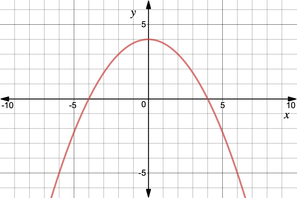 Graph of the downward-facing parabola that passes through (0, 4), (-4, 0), and (4, 0)