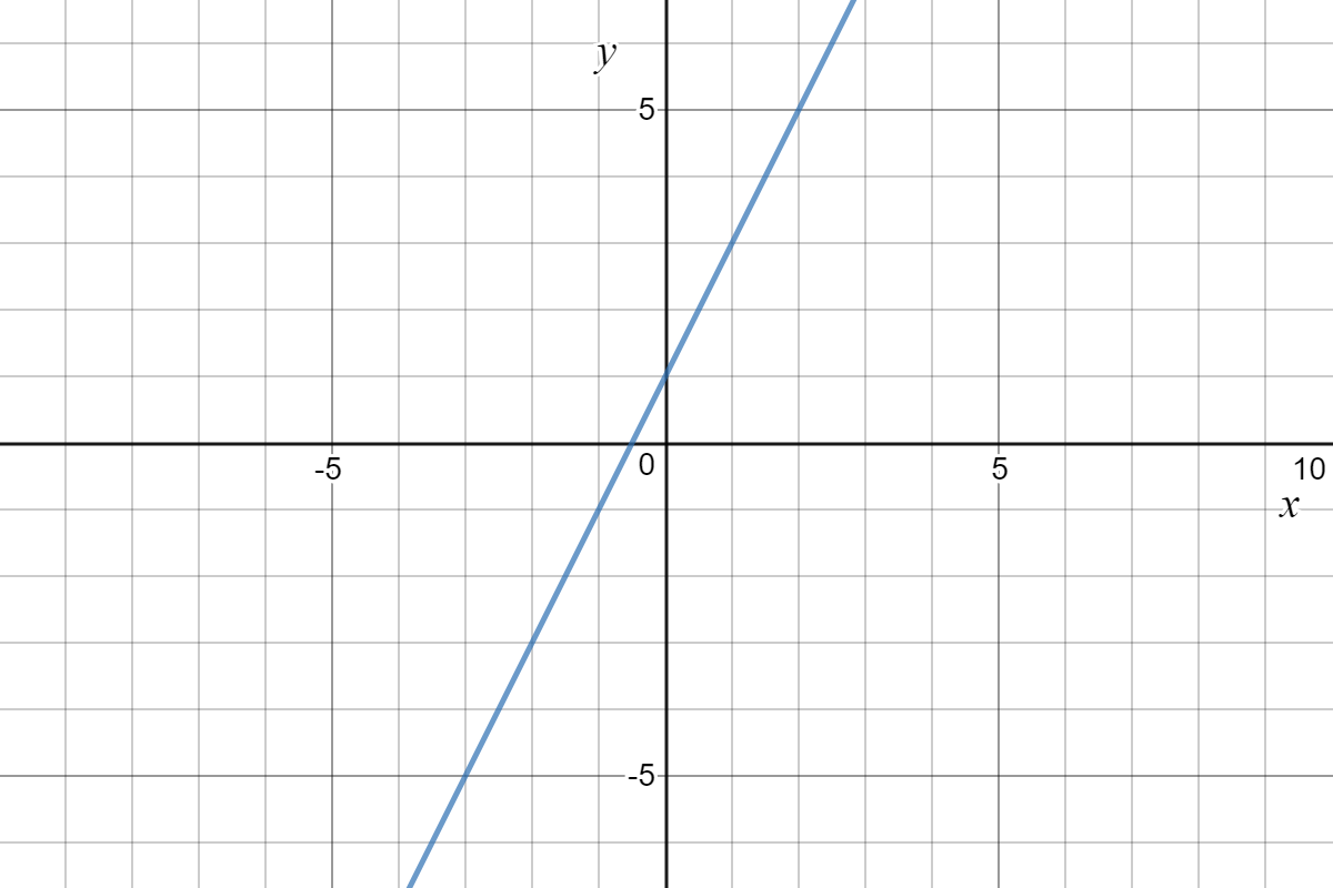 Rate Of Increase Of A Quadratic Function Expii