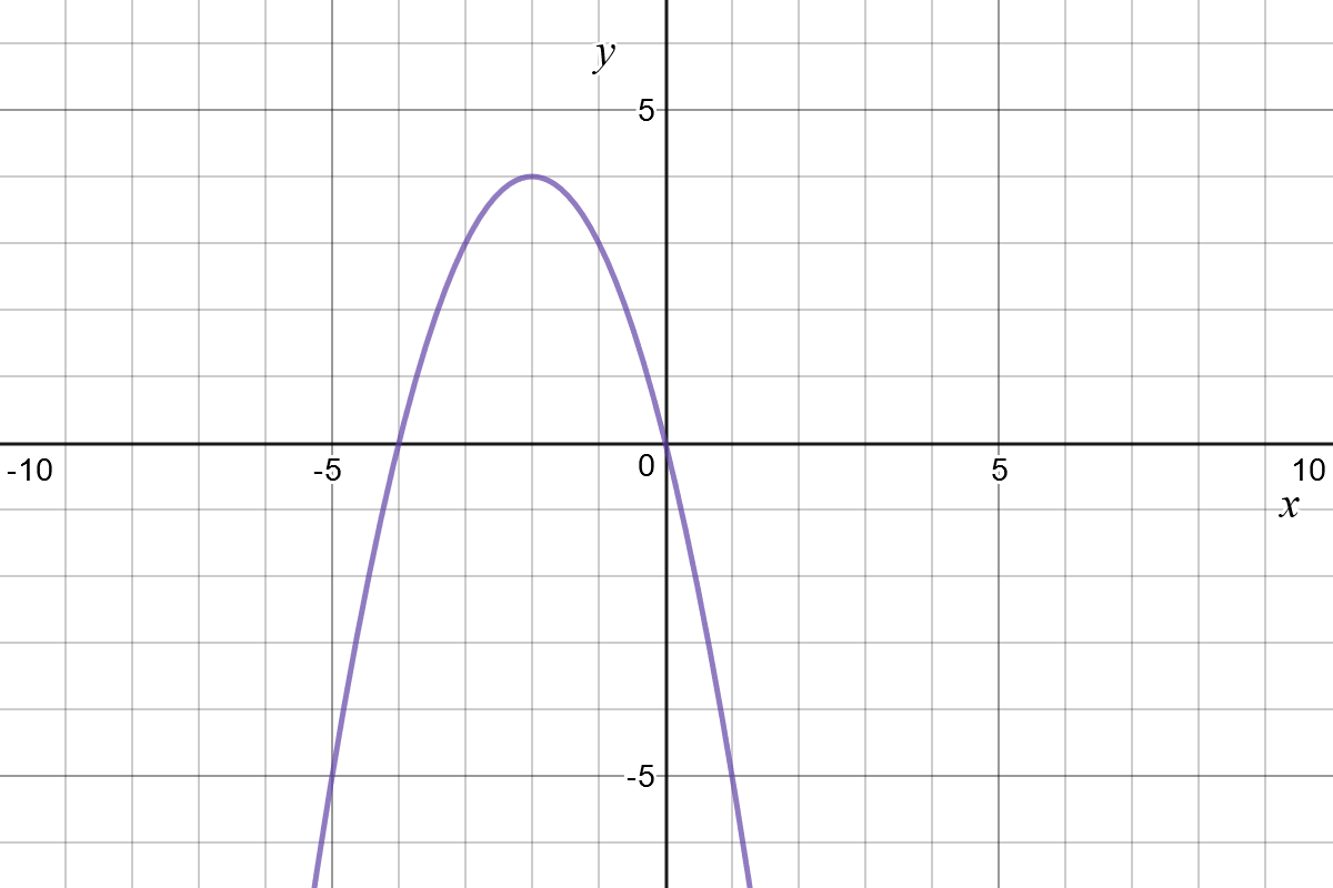 A graph of the parabola y = -x^2 - 4x.