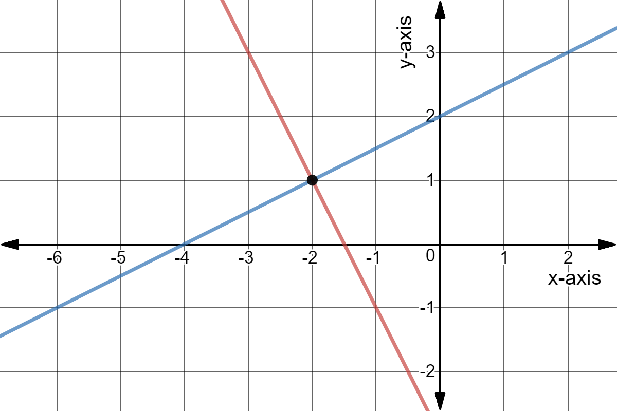 Graphs of y=0.5x+2 and y=-2x-3