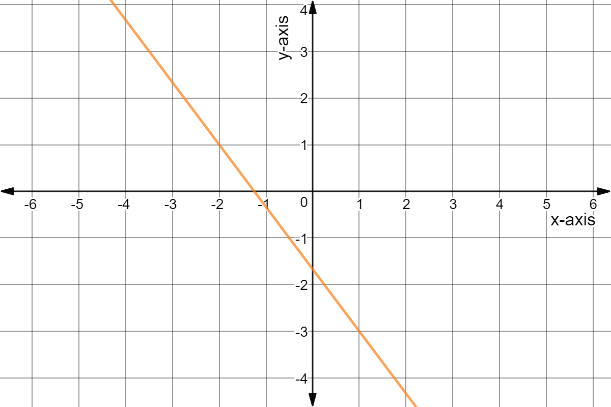 Graph of y = -4x/3 - 5/3.