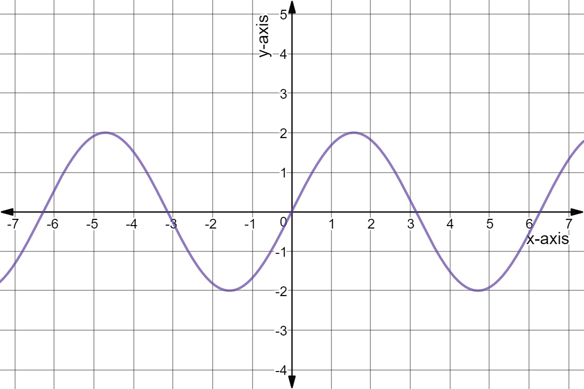Graph of y = 2 cos(x)