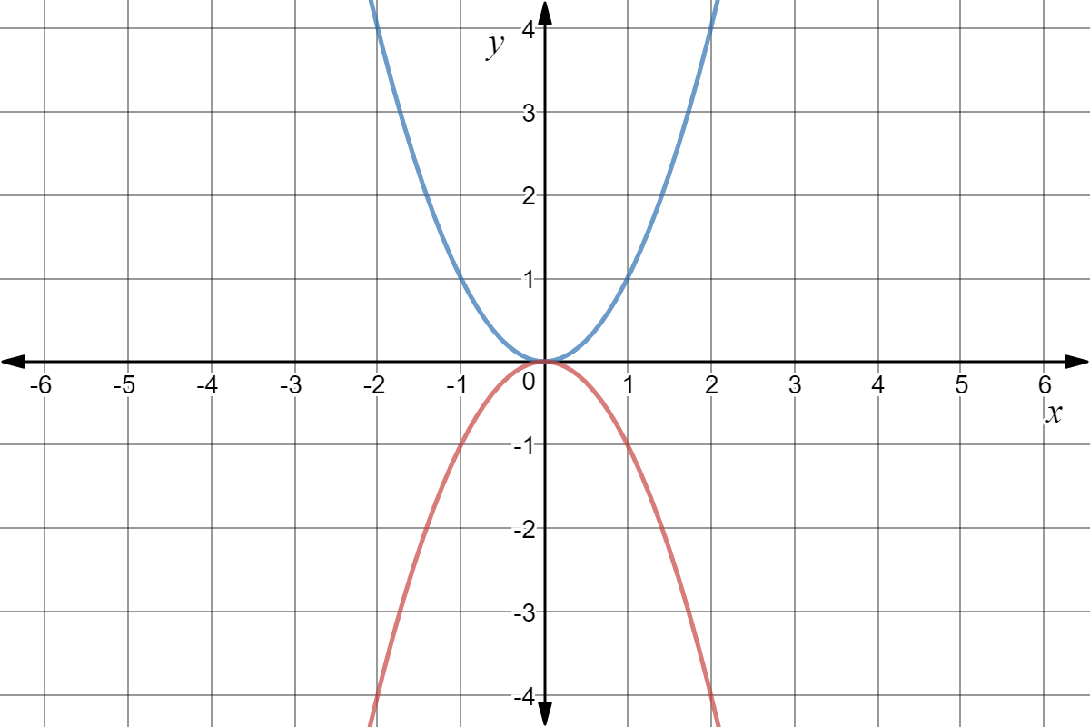 The graph of f(x) = x^2 is an upward-facing parabola, whereas the graph of g(x) = -x^2 is a downward-facing parabola. 