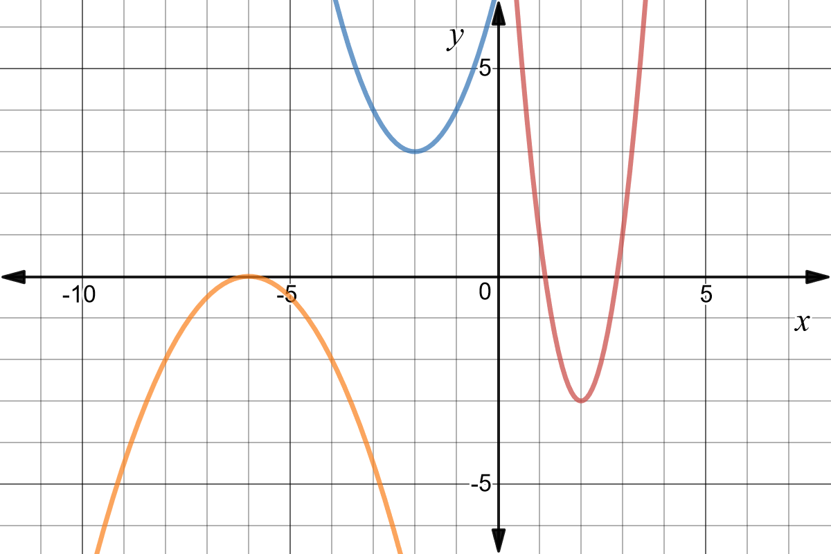 A graph of three parabolas.