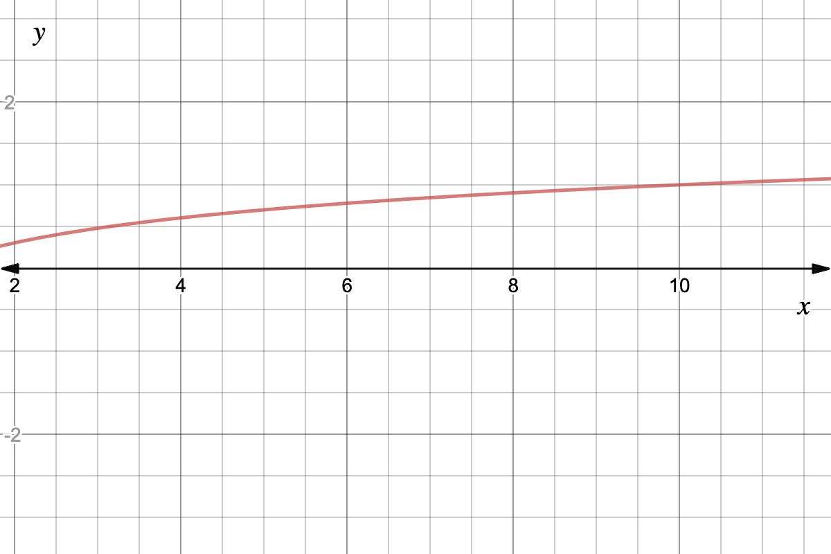 Graph of log(x), x between 2 and 12