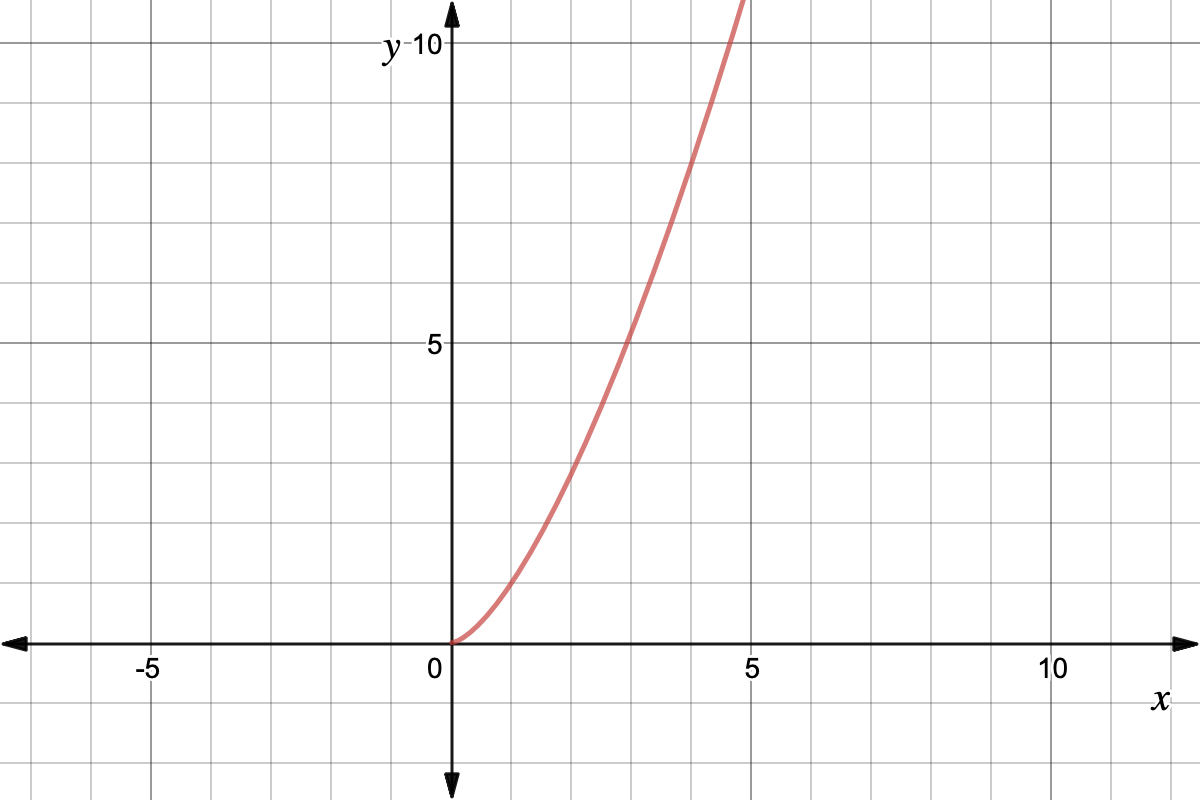 Graph of f(x) = xsqrt(x)
