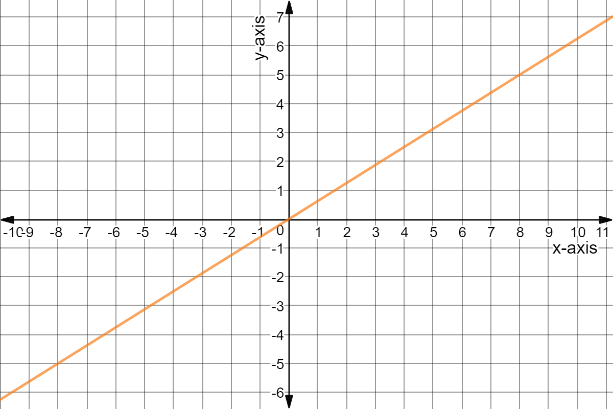 Graph of y = 5x/8.