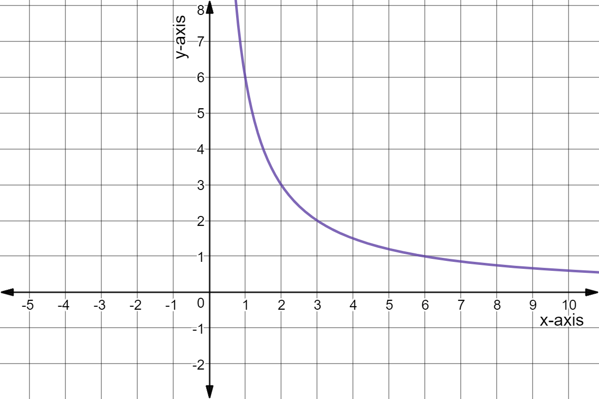 Graph of y = 6/x.