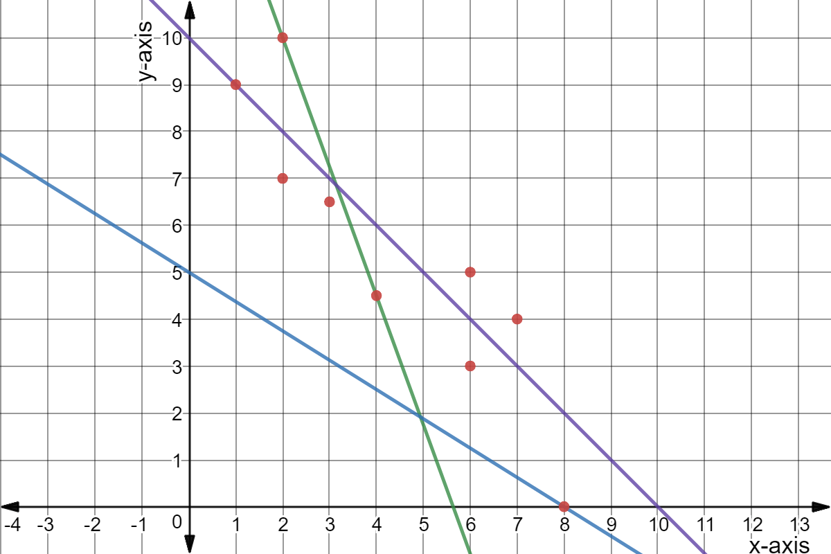 Scatter plot: (1,9), (2,7), (2,10), (3,6.5), (4,4.5), (6,3), (6,5), (7,4), and (8,0).

Green: 275x + 100y = 1550
Purple: x + y = 10
Blue: 5x + 8y = 40