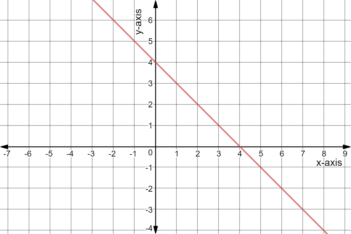 Line through (-2,5) and (8,-4).