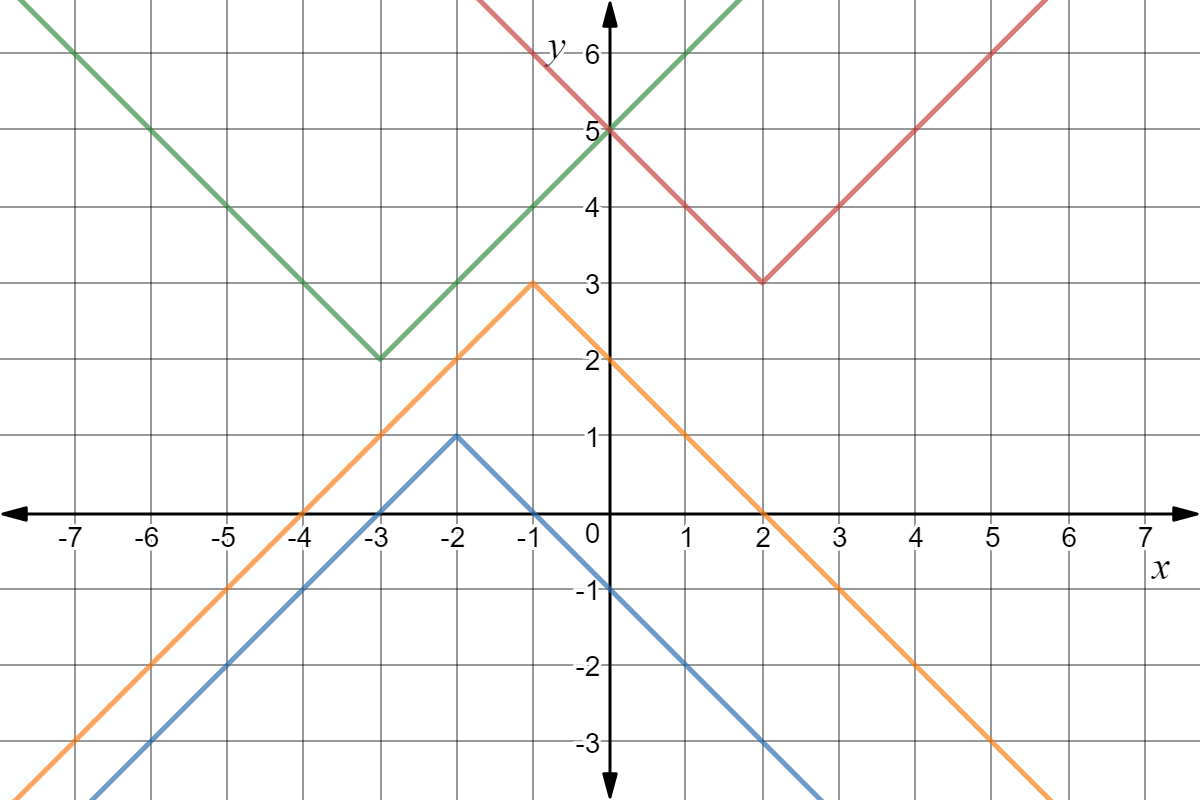 Graph of four absolute value functions that represent a reflection/translation of y=|x|. Green function: opens up, vertex at (-3,2). Red function: opens up, vertex at (2,3). Orange function: opens down, vertex at (-1,3). Blue function: opens down, vertex at (-2,1). 