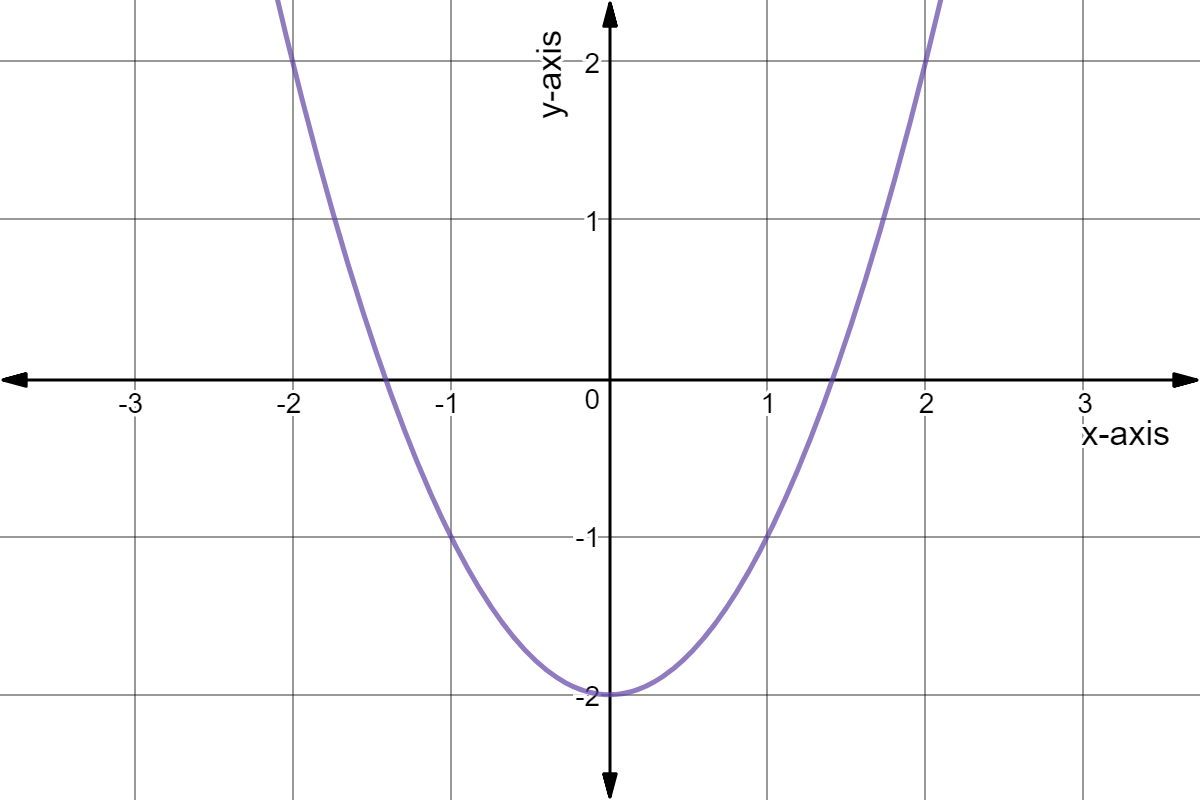 graph of y=x^2-2