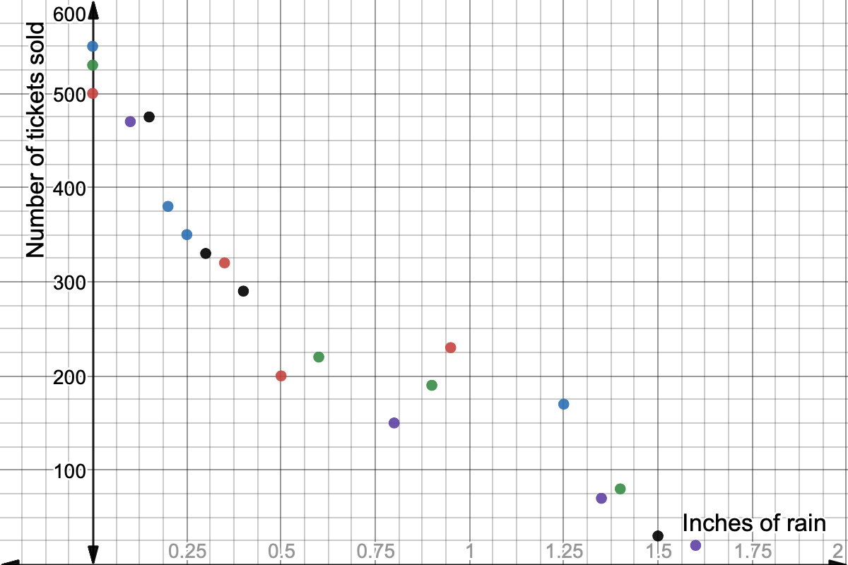 Coordinate points (inches of rain, number of tickets sold): (0.5, 200), (0.25, 350), (0.6, 220), (0.8, 150), (1.5, 30), (0, 500), (0, 550), (0, 530), (0.1, 470), (0.15, 475), (0.95, 230), (1.25, 170), (1.4, 80), (1.35, 70), (0.3, 330), (0.35, 320), (0.2, 380), (0.9, 190), (1.6, 20), (0.4, 290)