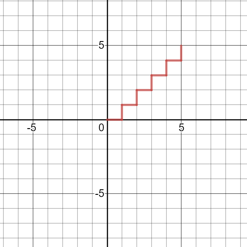 A continuous staircase function from x=0 to x=5.