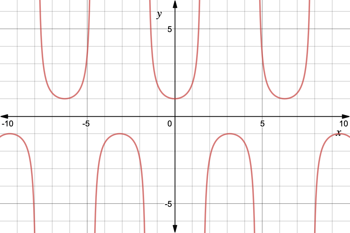 Trigonometry Reciprocal Identities Expii