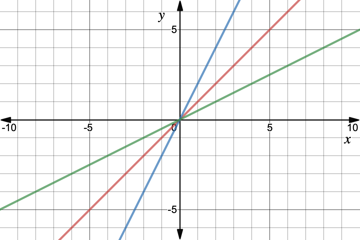 Graphs of y = x, y = 2x, y = x/2
