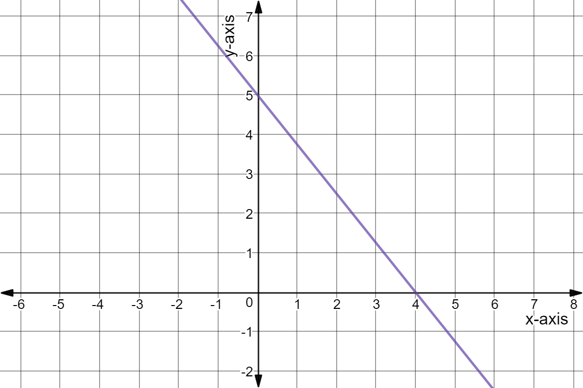 Graph of y = -5x/4 + 5.