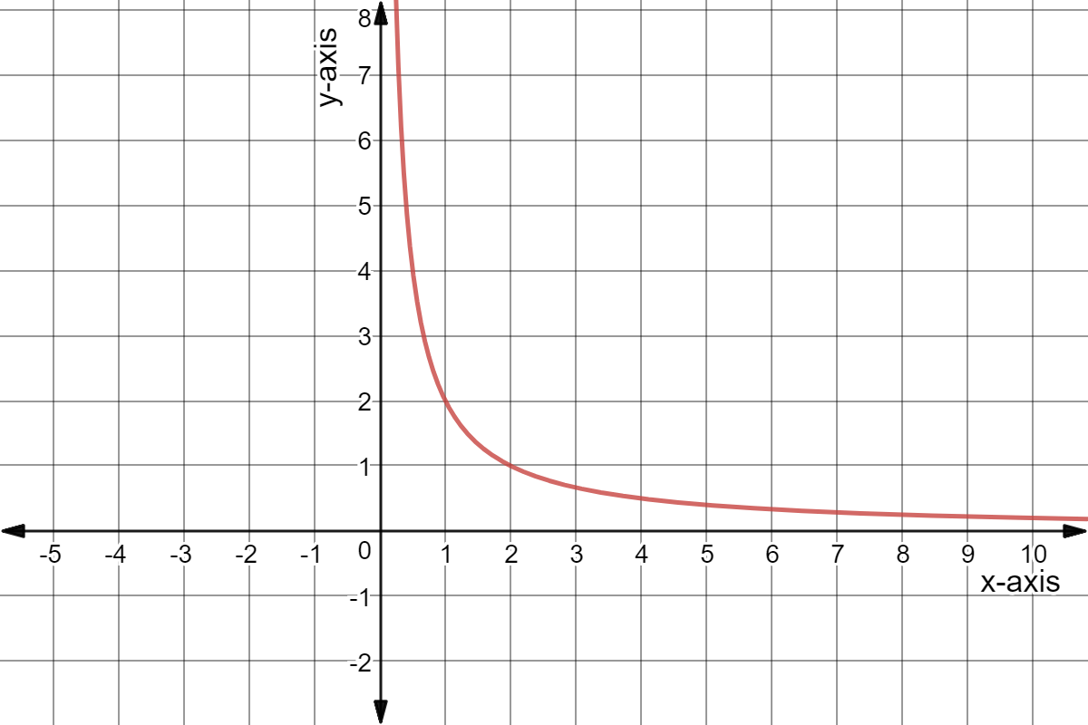 Graph of y = 2/x.