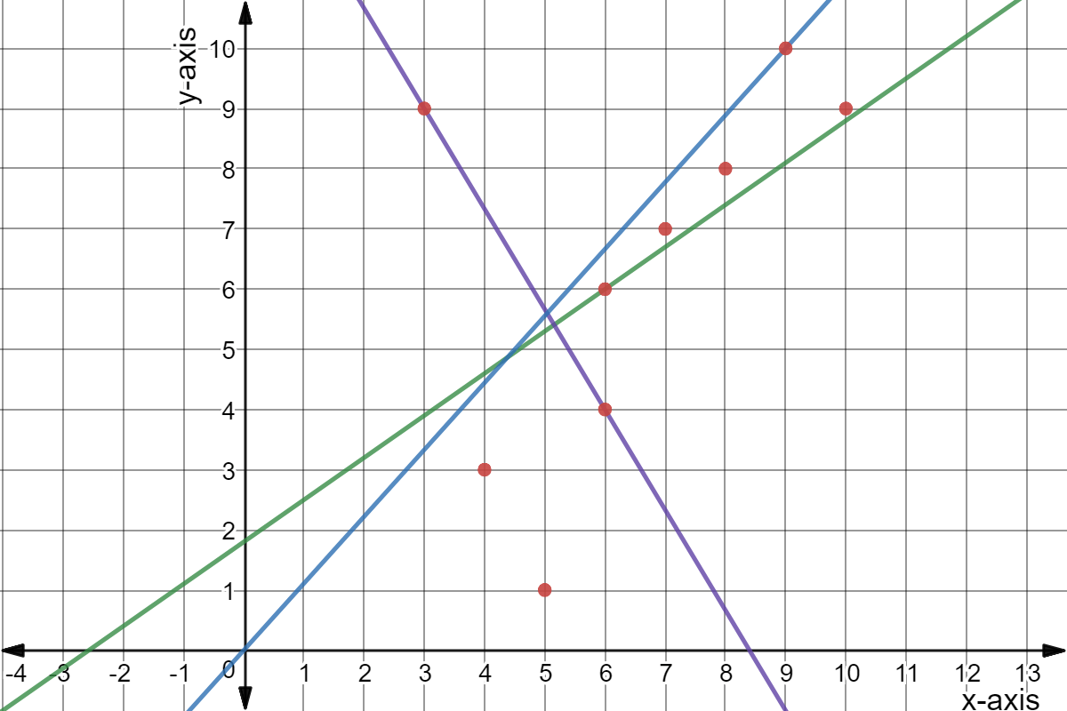 Scatter plot: (3,9), (4,3), (5,1), (6,4), (6,6), (7,7), (8,8), (9,10), and (10,9).

Green: 10y - 7x = 18
Purple: 5x + 3y = 42
Blue: y = 10/9 x