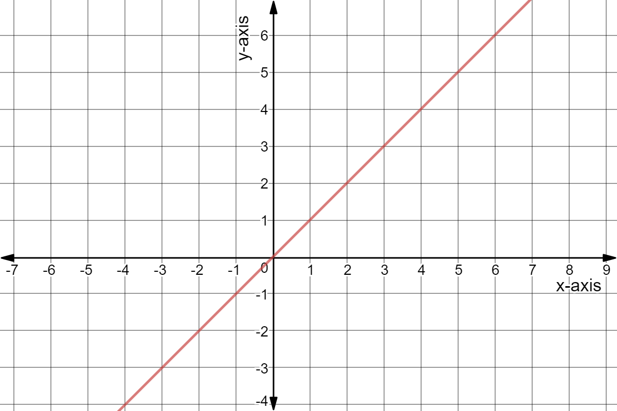 Line through (-4,-4) and (9,9).
