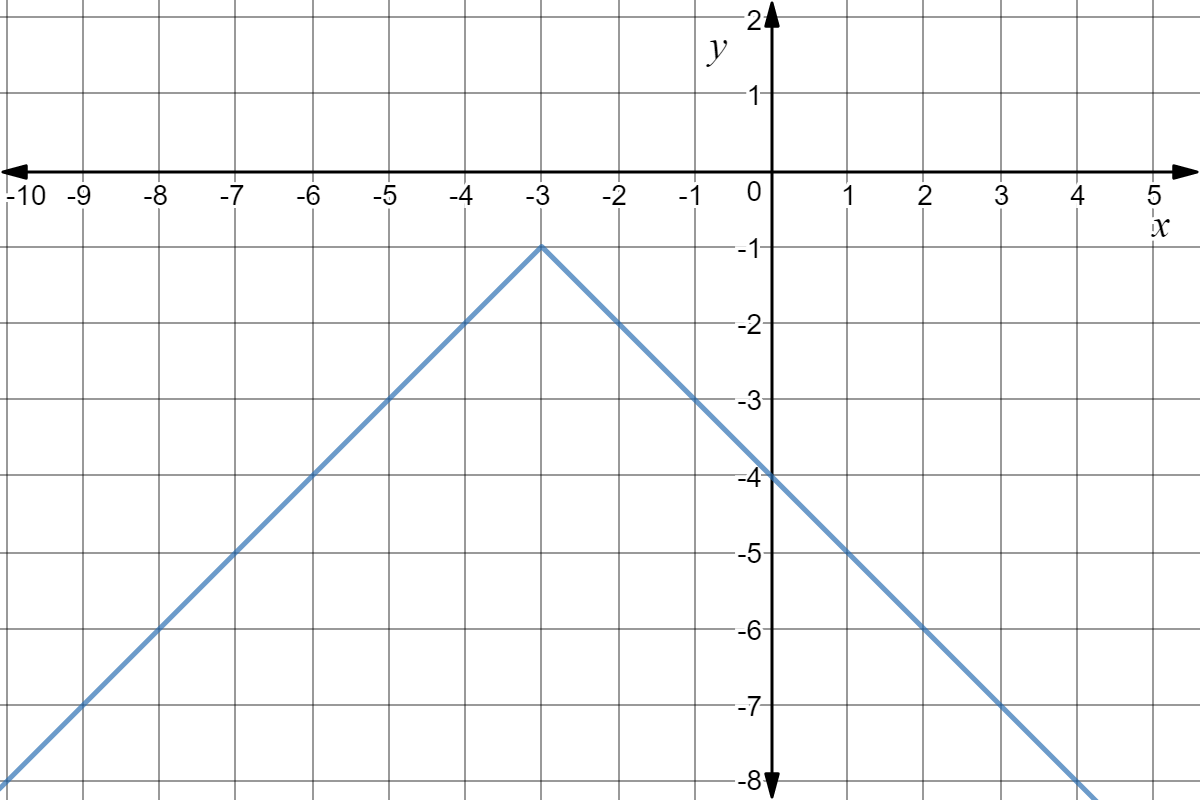Graph of an absolute value function that is a simple translation of y=|x|. The vertex of this function is at (-3,-1).