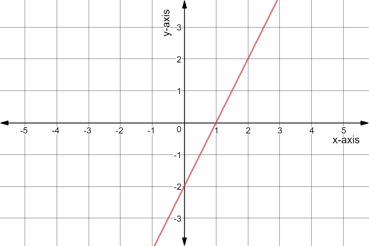 Line of y = 2x - 2.