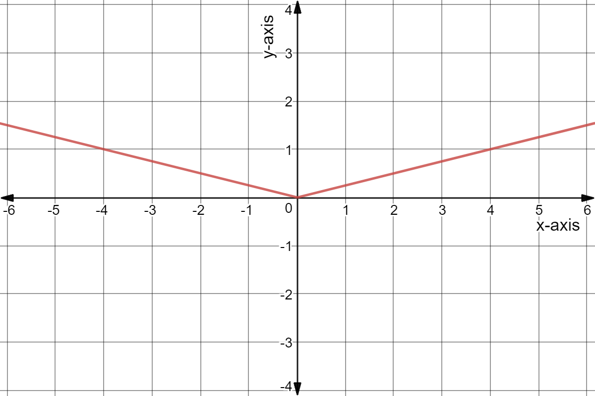 Graph of y = |0.25x|.