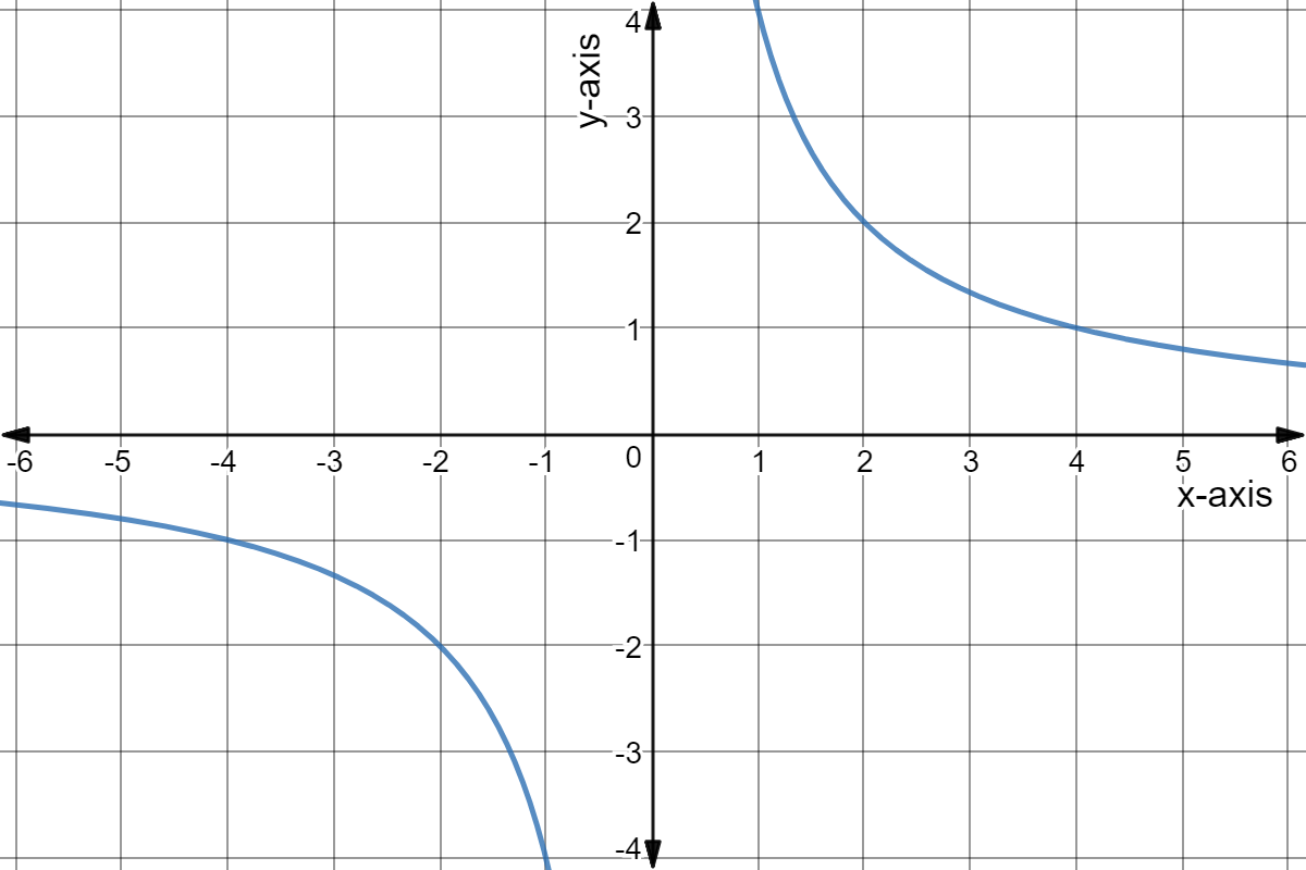 Inversely Proportional Functions In Depth Expii