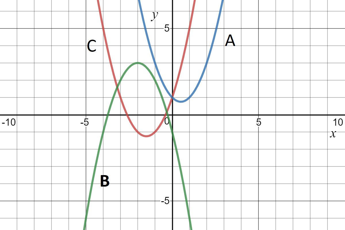 The above is a graph of 3 functions.