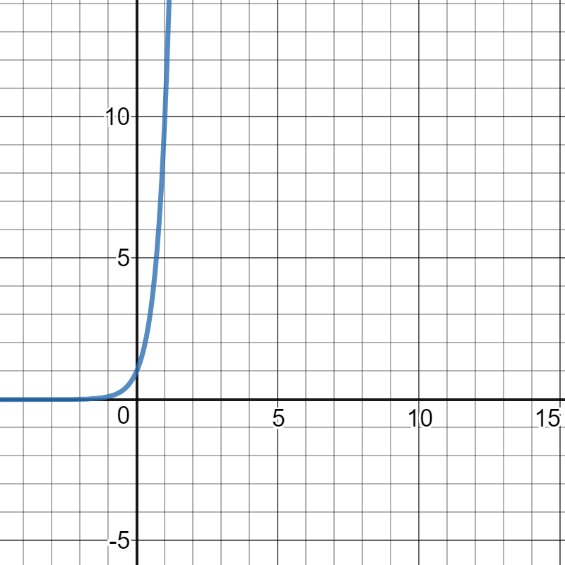 Graph of 10^x, which looks similar to an exponential graph