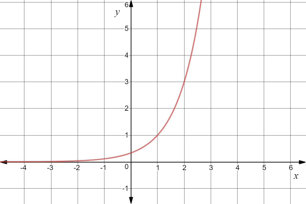 Graph of the exponential function. Important points: (1,1), (2,3), (0,0.33)