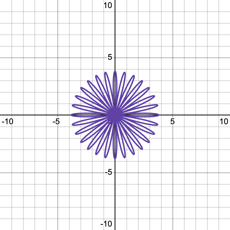 Graph of a rose curve