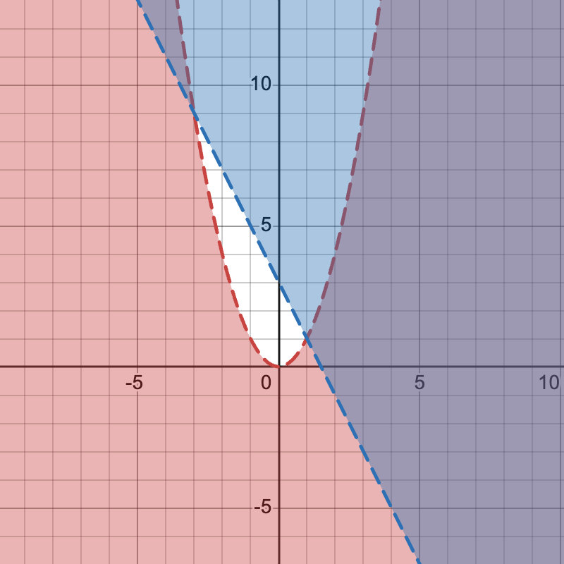Same graph as before, but with areas shaded